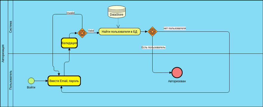 Авторизация Bpmn Visual Paradigm Community 5278